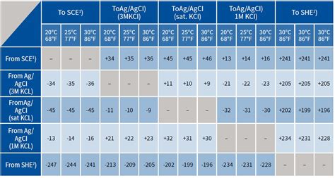 laboratory analyzer calibration|orp calibration chart.